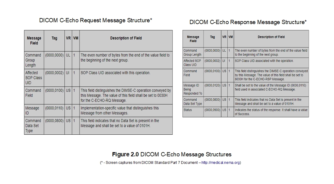 DICOM Echo Request and Response